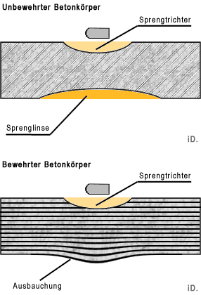 Sprengwirkung auf Betonbauten